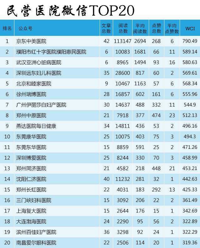 第45期 - 中国医院微信分类榜：热点风向标，二胎政策刷满屏（10.25—10.31）
